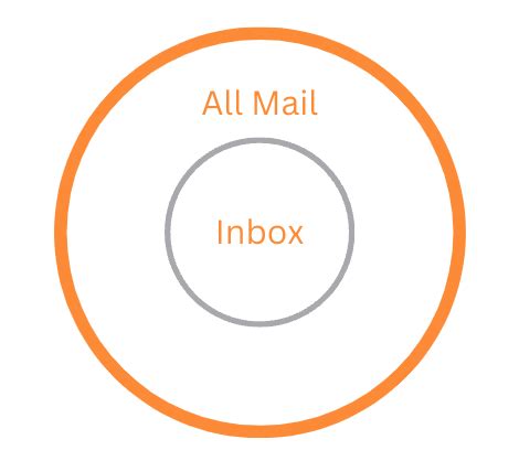 Gmail Archive, All Mail, and Inbox Explained.